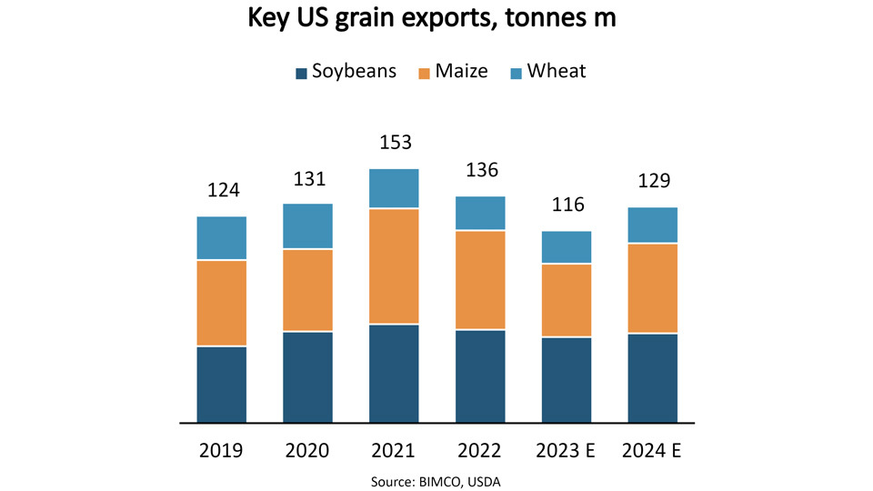 US grain exports graph