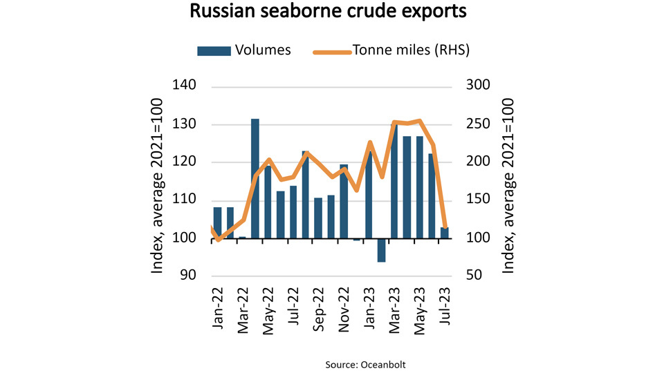 Russian seaborne crude exports graph