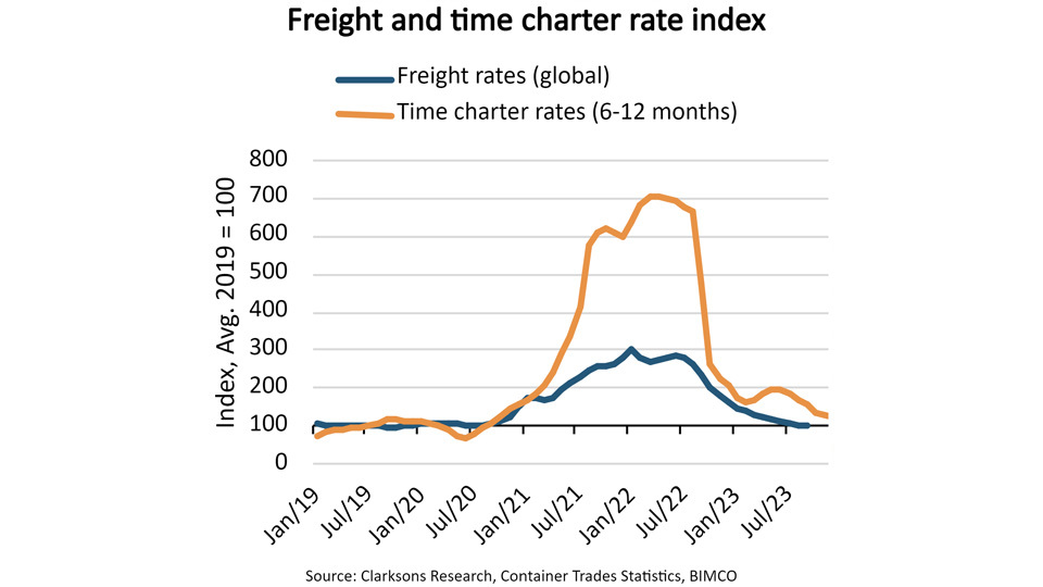 Freight and time charter rate index graph