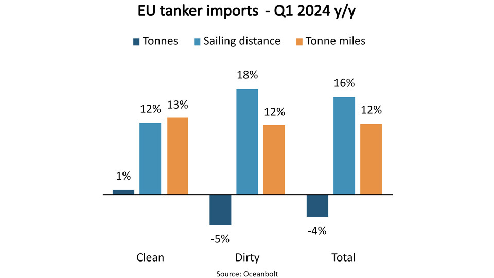 EU tanker imports Q1 2024 graph