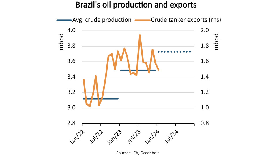 Brazil's oil production and exports graph