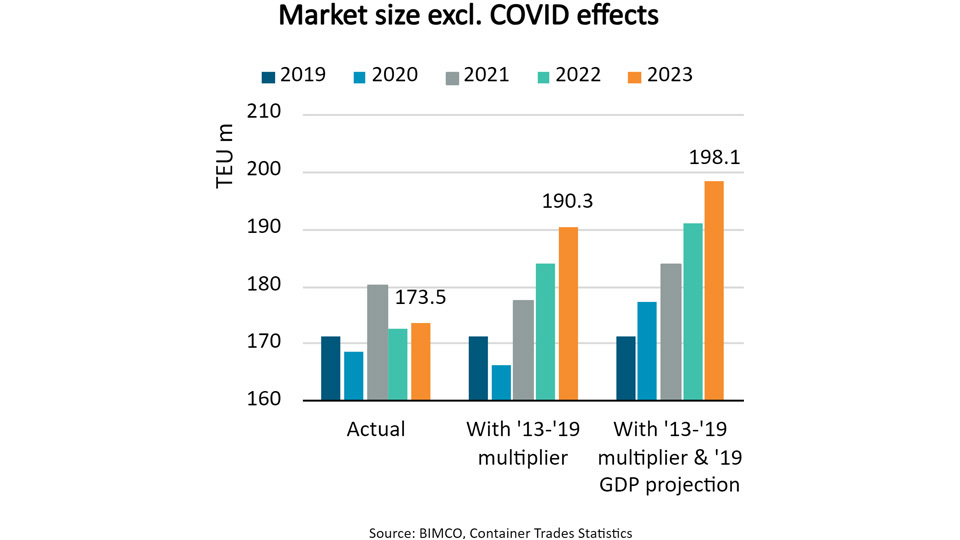 Market size excl. COVID effects