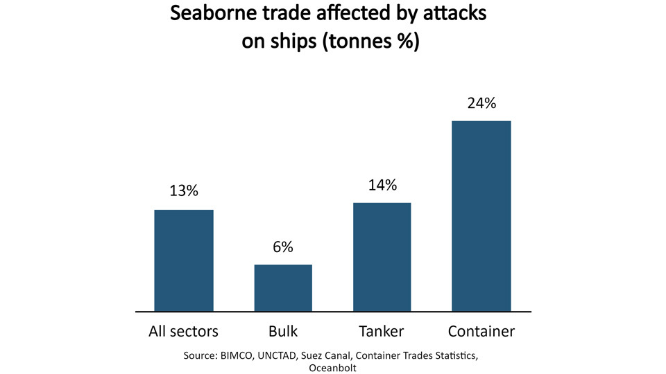 Seaborne trade affected by attacks on ships (tonnes %) graph
