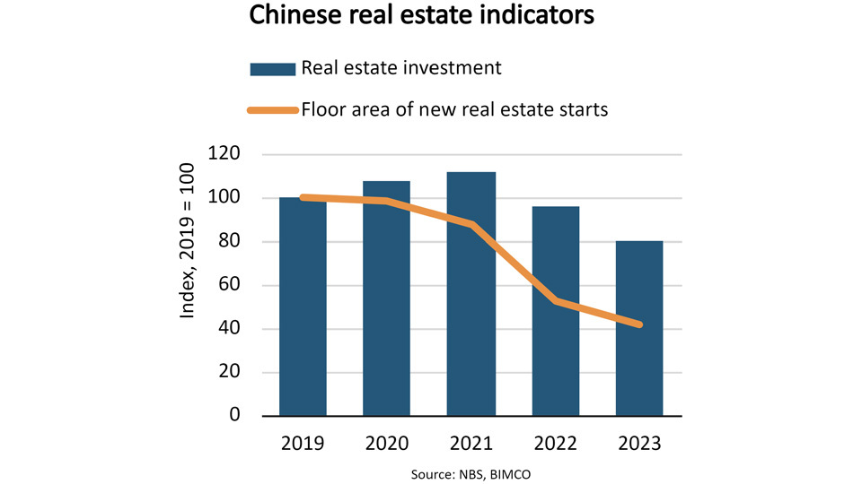 Chinese real estate indicators graph January 2024