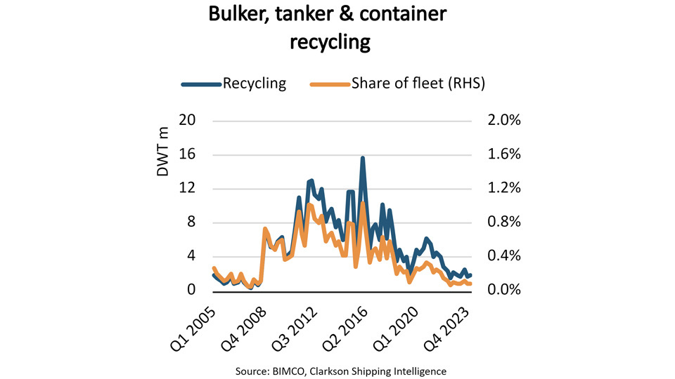 Bulker tanker and container recycling 10 years graph