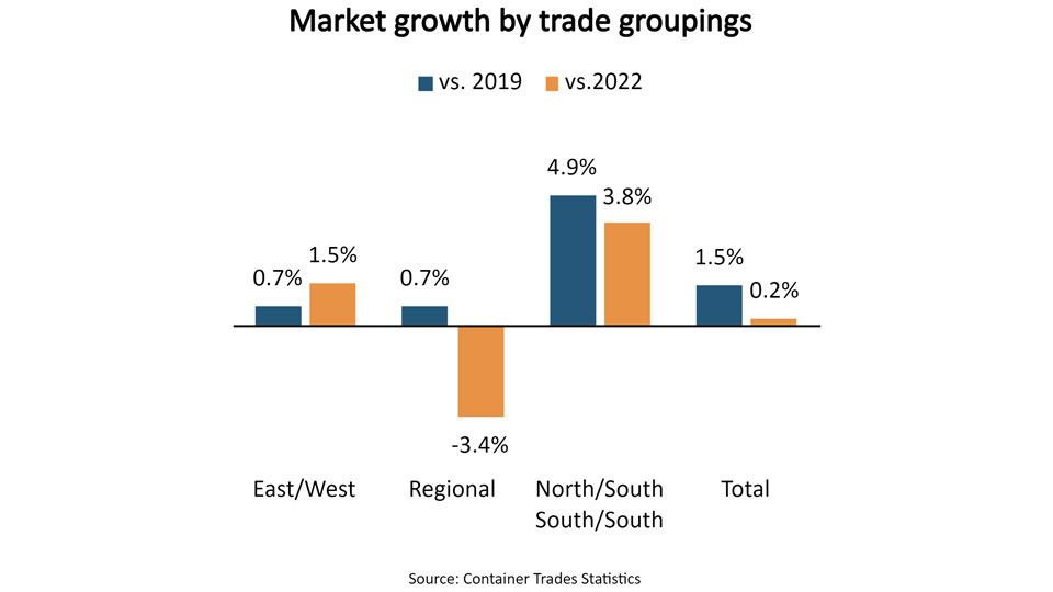 Market growth by trade groupings graph