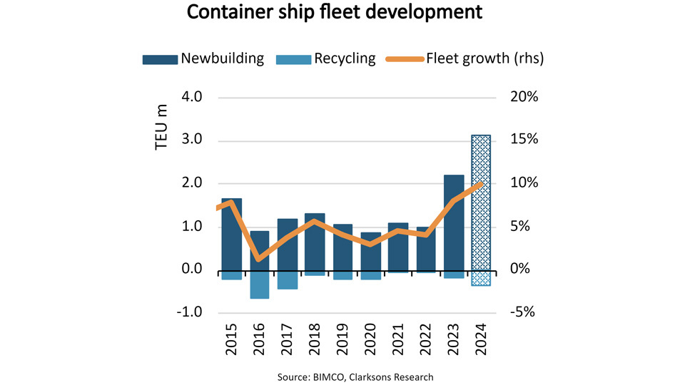 Container ship fleet development graph