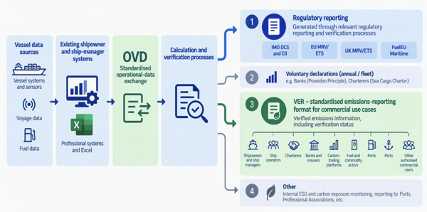 Maritime Operational And Emissions Data Diagram