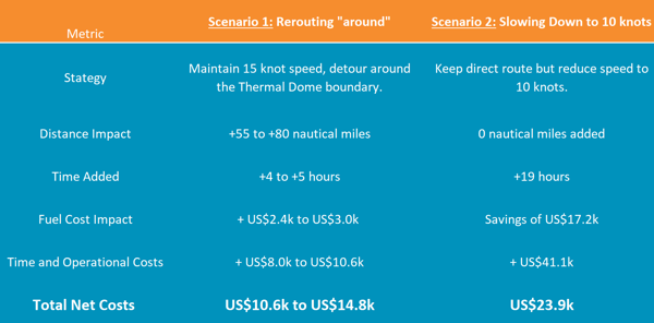 Summary Of The Preliminary Analysis Results Of Both Scenarios By SOFAR